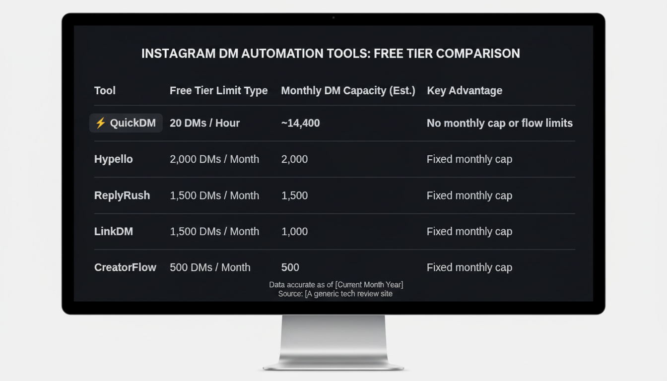 Side-by-side comparison visual of free tier limits for all major Instagram DM automation tools