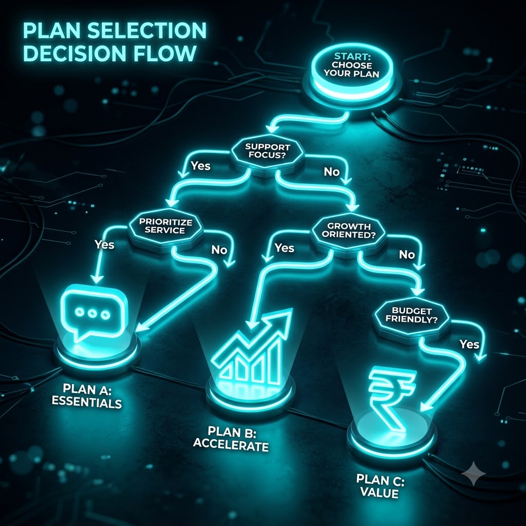 3D decision tree diagram for choosing free or paid automation plan