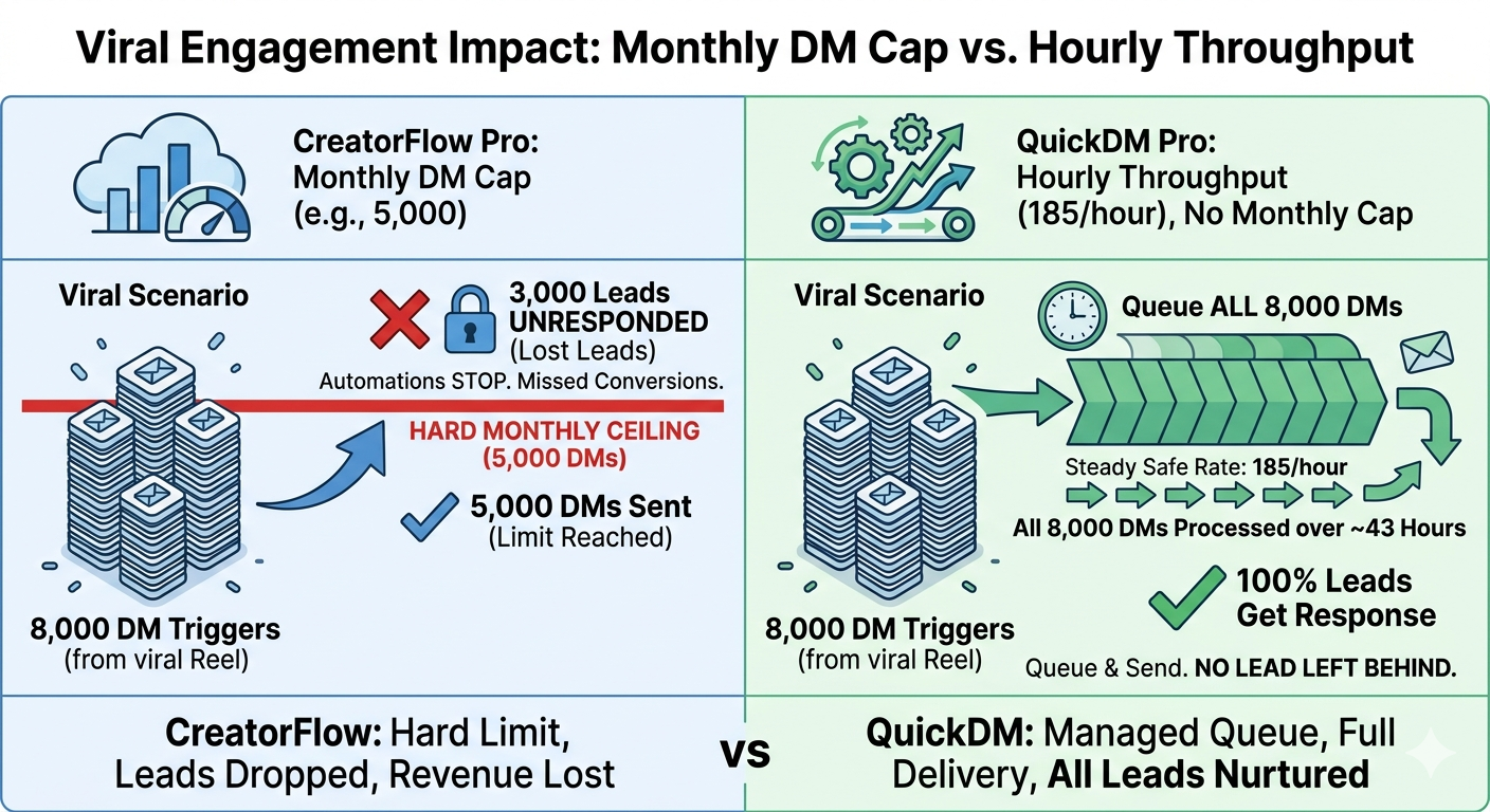 quickdm vs creatorflow limit